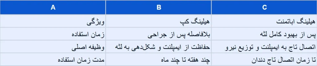 هیلینگ کپ و هیلینگ اباتمنت: "انتخابی کوچک، تاثیری بزرگ در ایمپلنت دندان! " 4 Capture urumdental